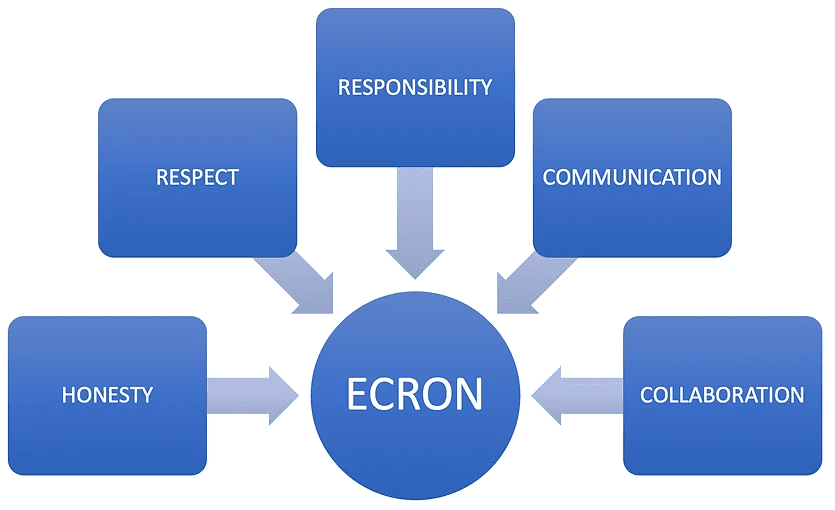 Ecron values chart highlighting honesty, respect, responsibility, communication, and collaboration as core principles of renovation and extension specialists